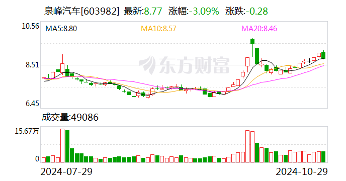 新筑股份：12月6日召开董事会会议