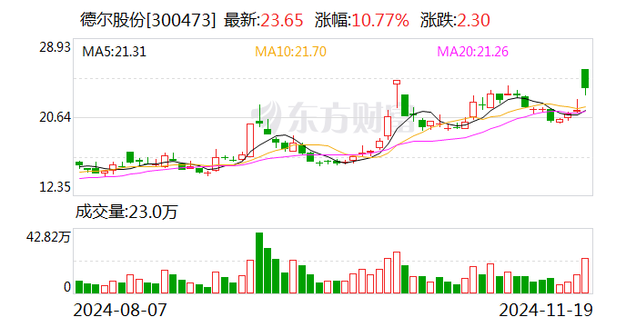 新筑股份： 公司拟以非公开协议方式转让川发兴能60%股权暨关联交易