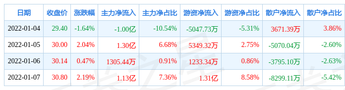 文化传媒概念涨3.04%，主力资金净流入105股