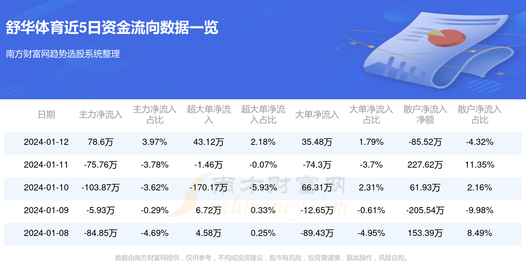 知识产权保护概念上涨2.96%，8股主力资金净流入超5000万元