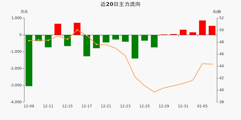 知识产权保护概念上涨2.96%，8股主力资金净流入超5000万元