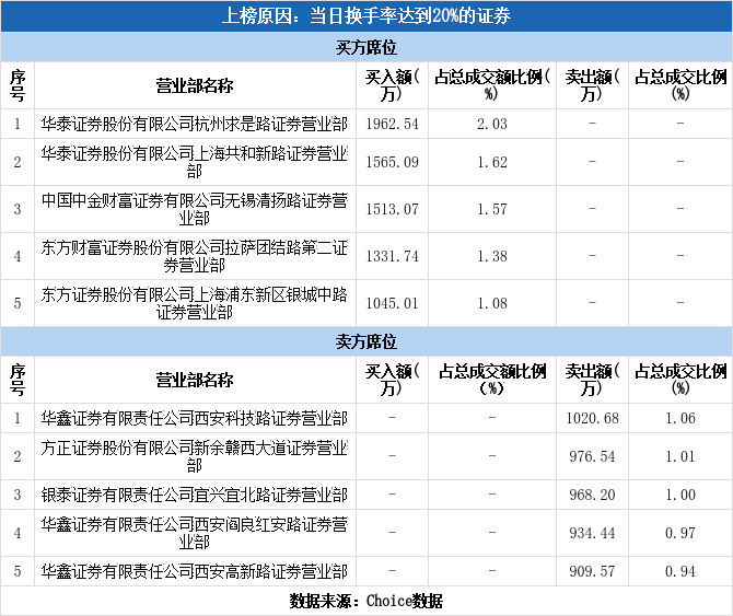 一鸣食品龙虎榜数据（12月6日）