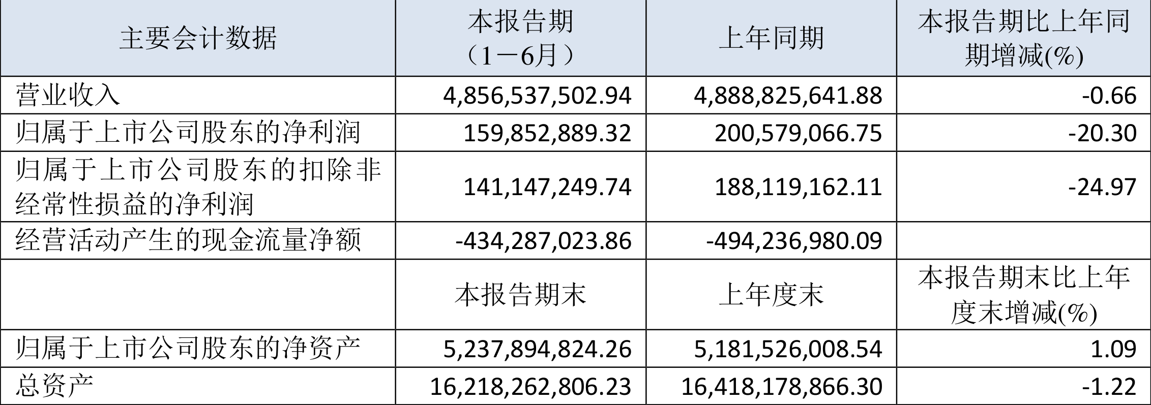 福建高速2024年中期利润分配方案：拟10派0.5元