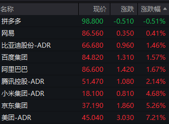 美股三大指数开盘涨跌不一 纳斯达克中国金龙指数跌3.17%