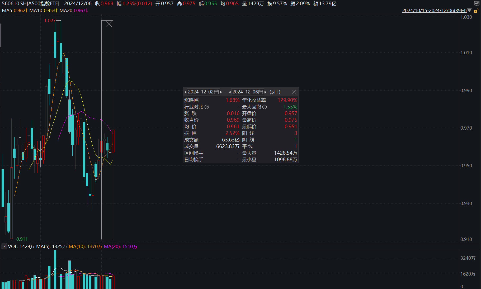 个人养老金制度推广至全国，中证A500ETF（159338）涨超0.5%，成交额超18亿元