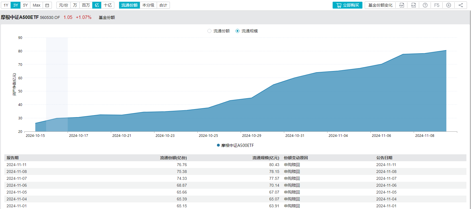 个人养老金制度推广至全国，中证A500ETF（159338）涨超0.5%，成交额超18亿元