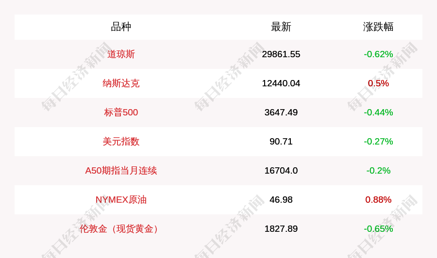 美股收盘涨跌不一 博通涨逾24%市值首破万亿美元