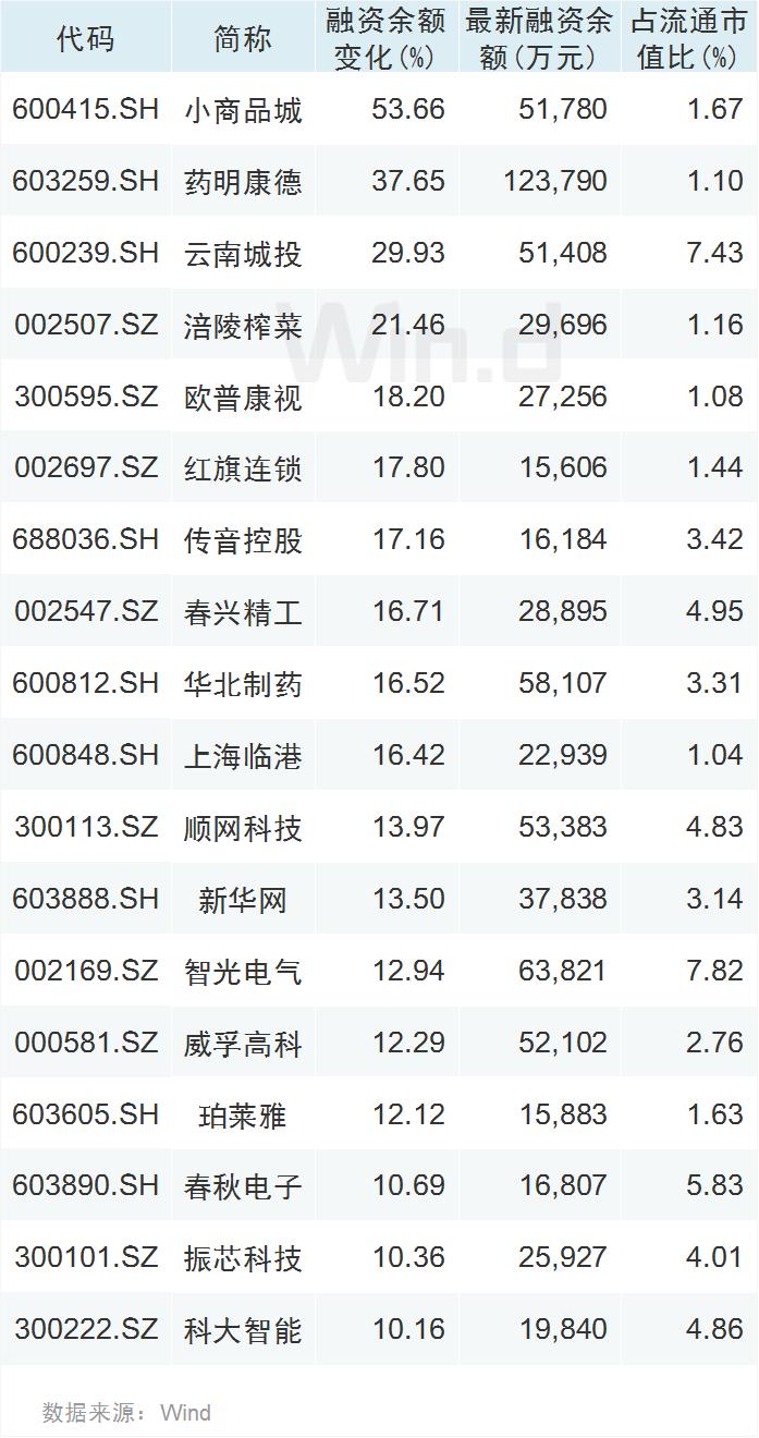 创业板公司融资余额减少8.79亿元，13股遭减仓超10%