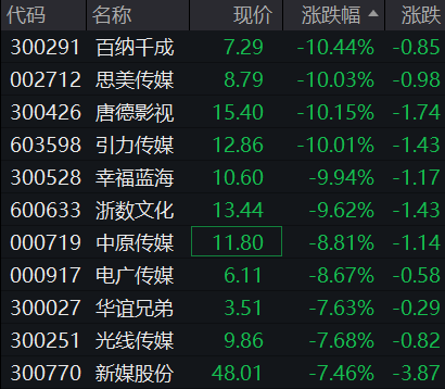 旅游餐饮板块大幅下挫 3连板大连圣亚跌停