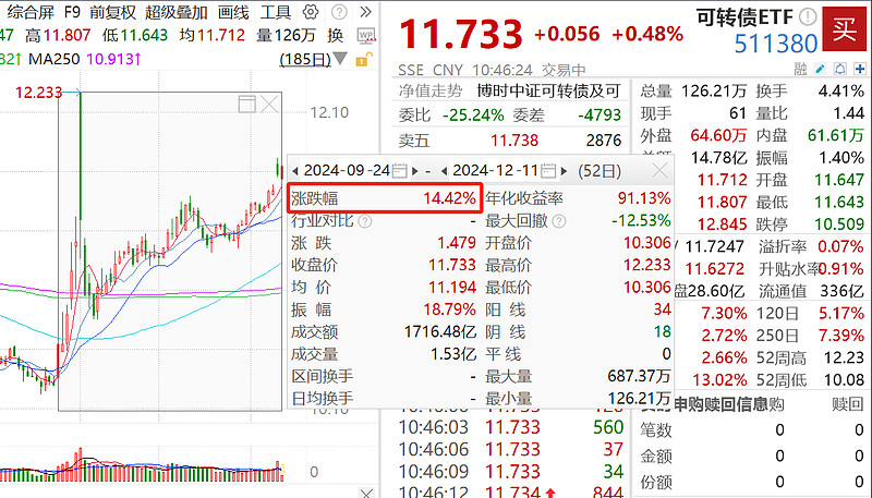 短期内转债估值仍有一定上升空间，可转债ETF(511380)交投活跃，明电转债、明电转02涨超9%