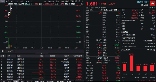 量子科技热度高涨 格尔软件股价涨停