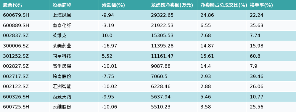 上海凤凰12月26日龙虎榜数据