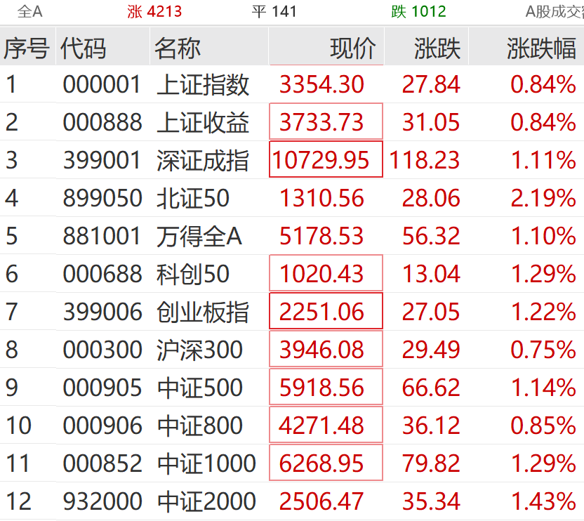 超六成私募机构乐观看待今年A股行情