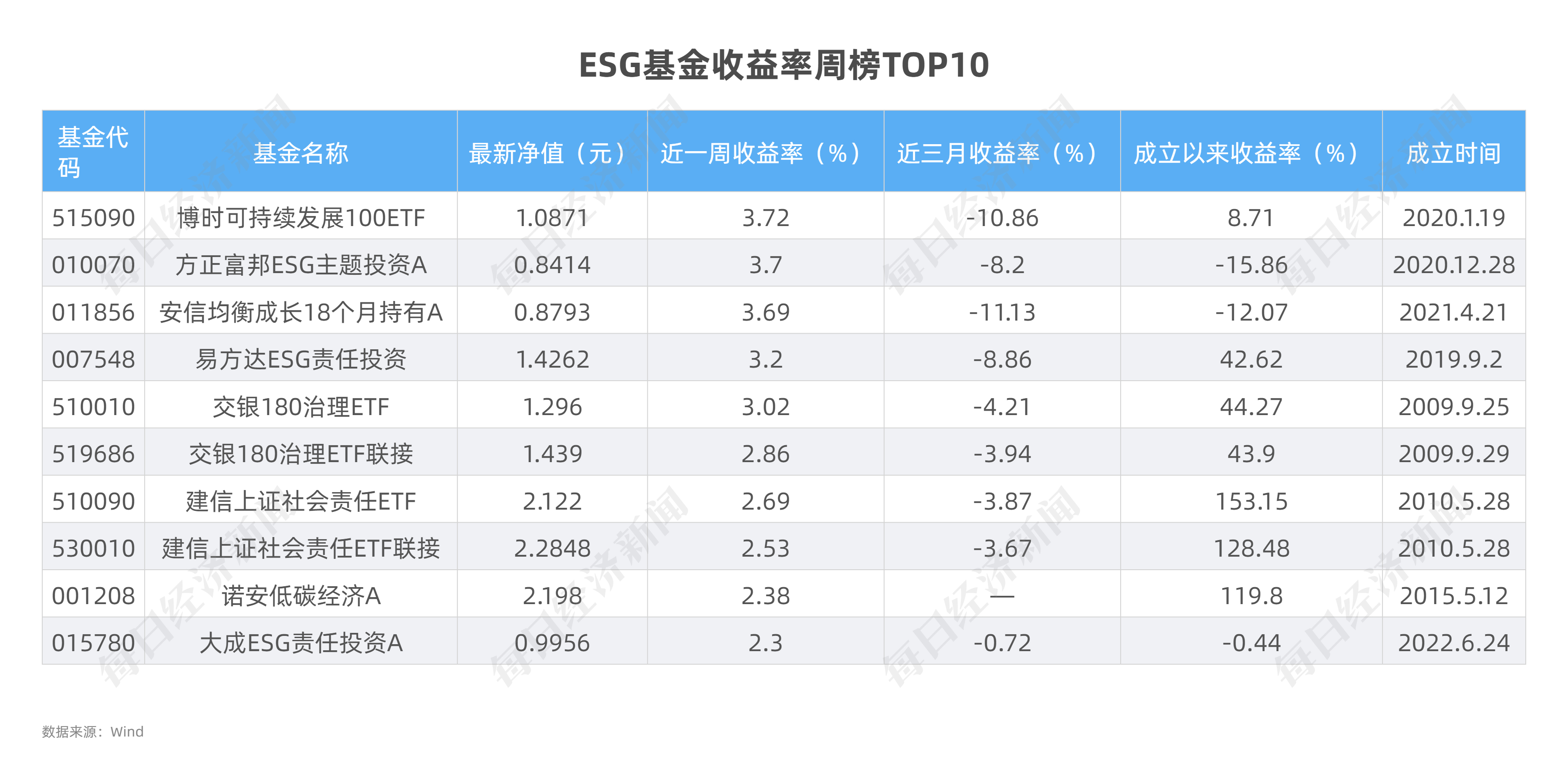 ESG公募基金周榜70期 | 泛ESG主题全部收涨，ESG主题仅4只微红