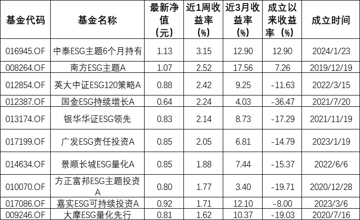 ESG公募基金周榜70期 | 泛ESG主题全部收涨，ESG主题仅4只微红
