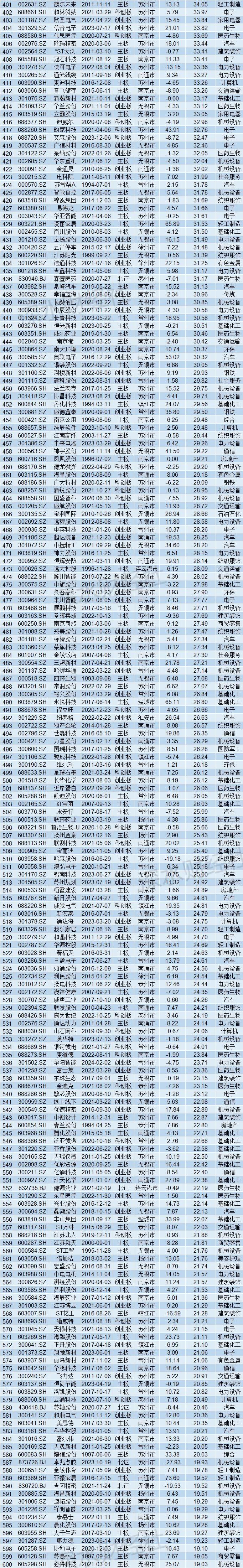 截至2024年年底苏州A股上市公司总数达到219家 位居全国第五