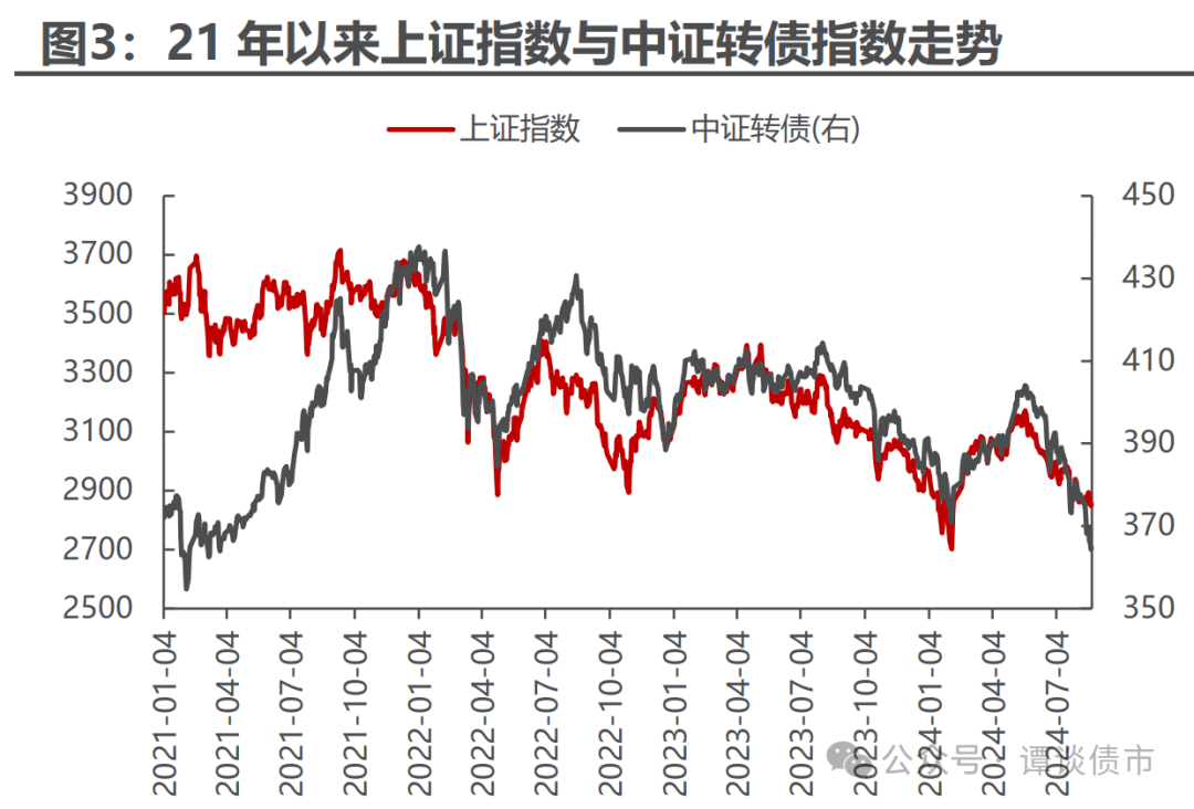 近七成可转债年内实现上涨，“下修”条款威力凸显