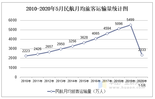 上市航司上月旅客周转量实现双位数增长