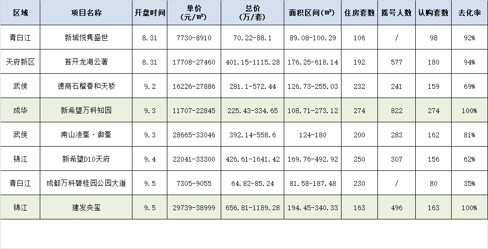 易居最新报告：目前全国百城新房去化周期迎来拐点