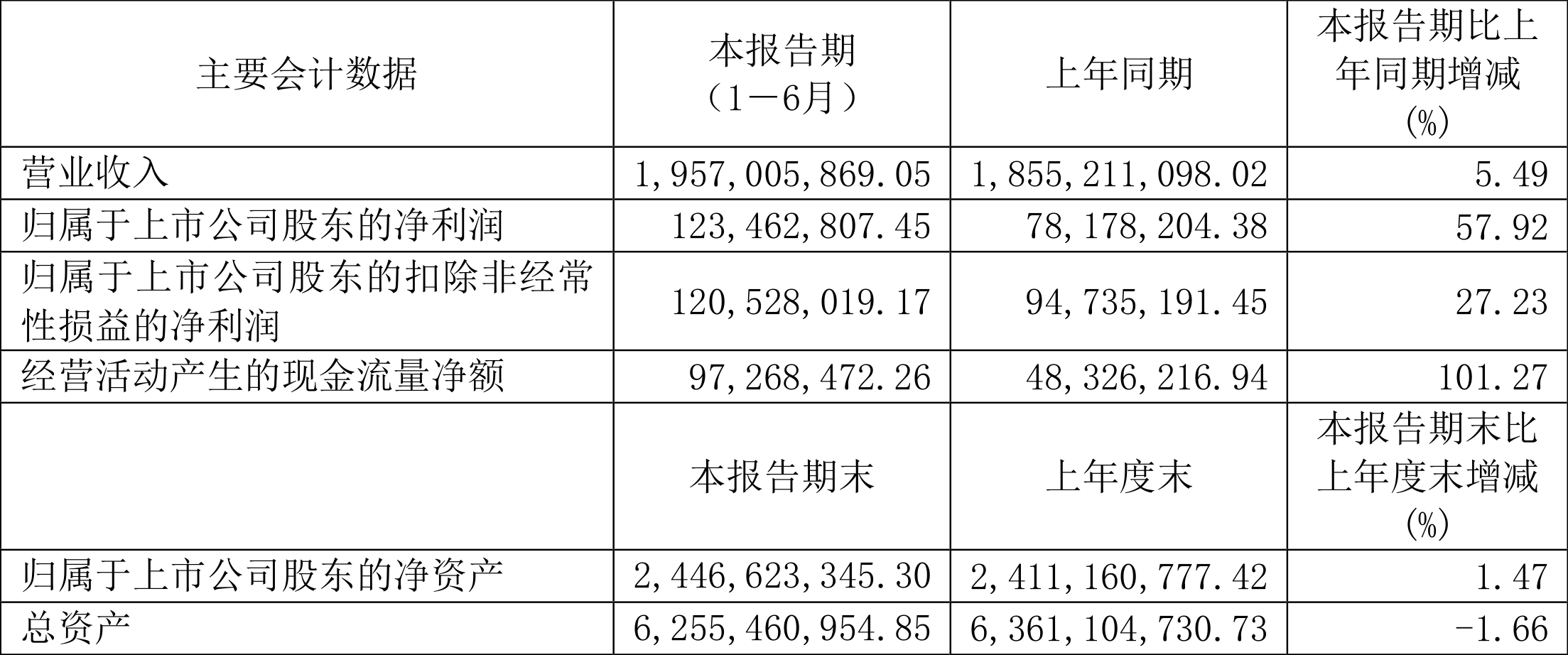 汇得科技：预计2024年净利润1.05亿元~1.23亿元 同比增63.76%~91.93%