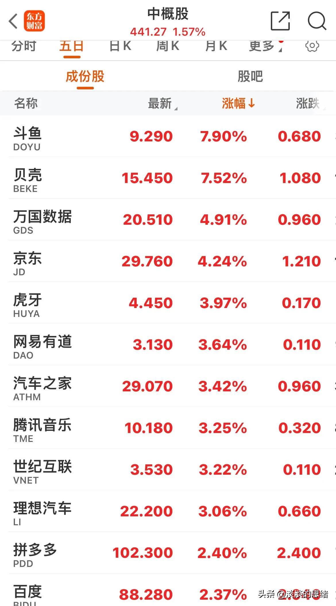 深夜，这只中概股大涨！