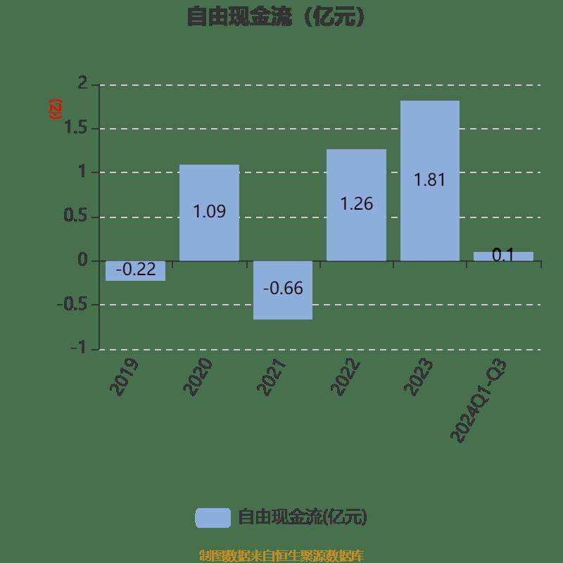 ST华微：预计2024年度净利润为1.16亿元至1.39亿元，同比增加214.62%~277.01%
