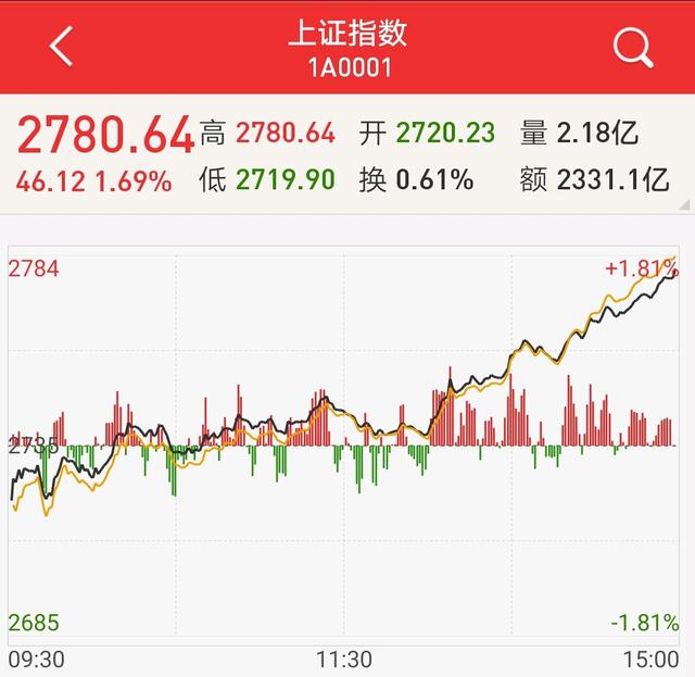 通信行业今日涨2.18%，主力资金净流入29.75亿元