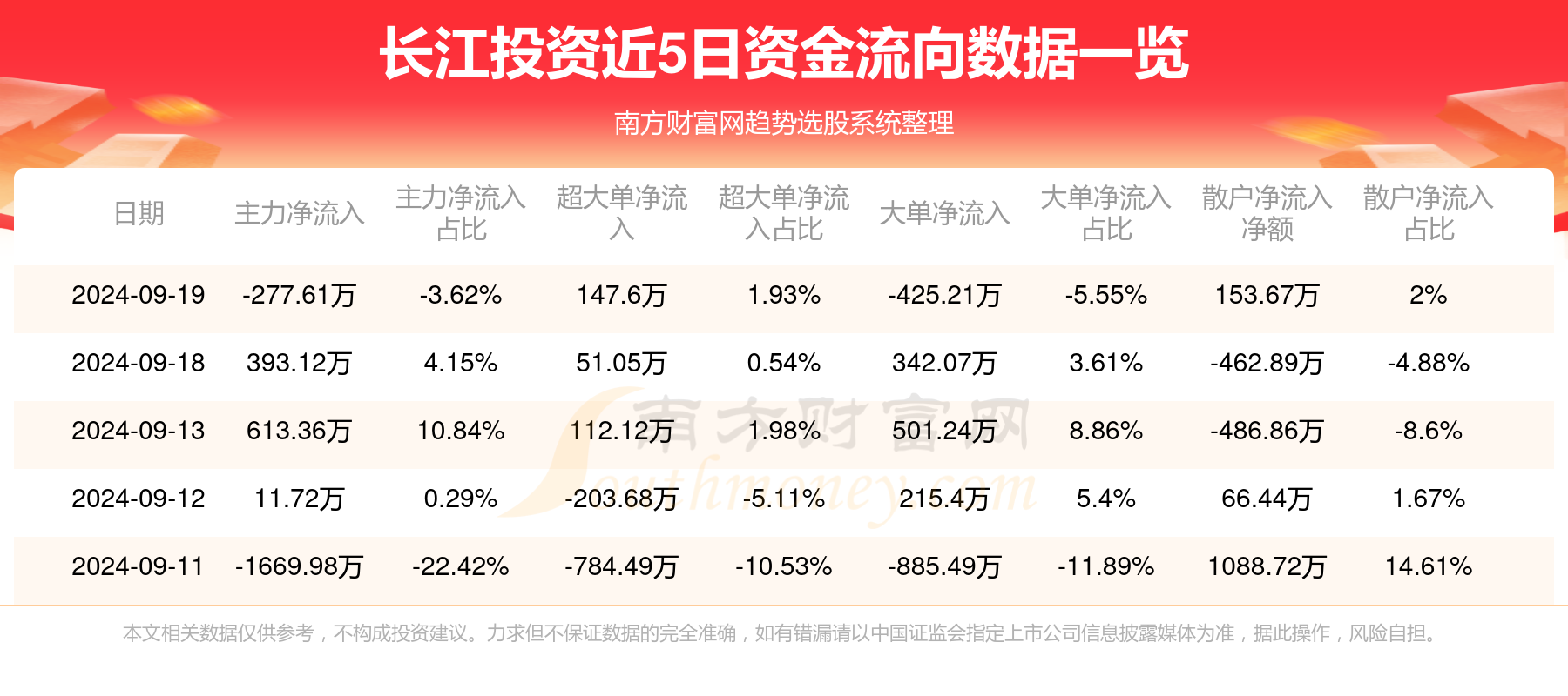 通信行业今日涨2.18%，主力资金净流入29.75亿元