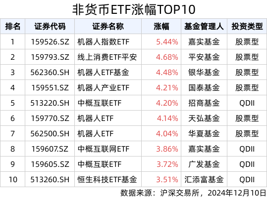 标普500指数ETF今日合计成交额80.61亿元，环比增加104.51%