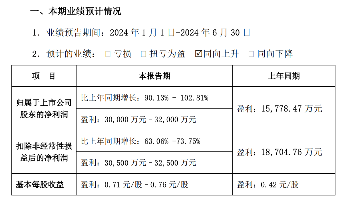 德尔股份发布2024年预增公告 净利润同比增长117.36%~210.52%