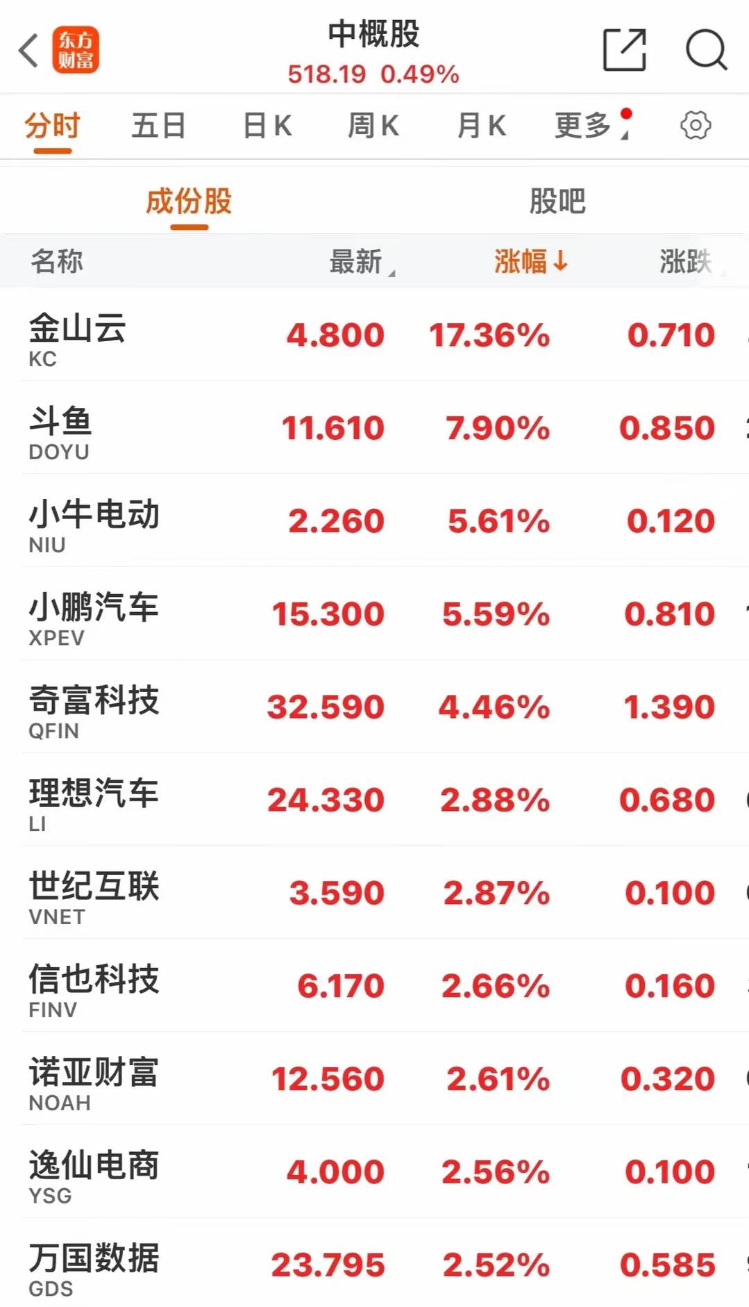美万亿巨头，盘后暴跌！热门中概股多数大涨