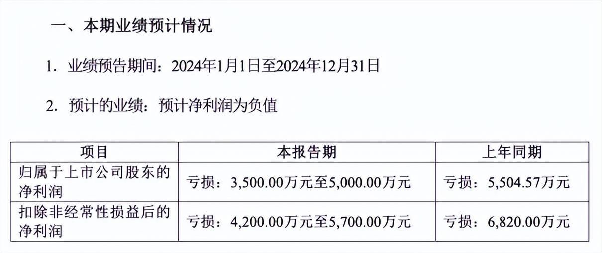 中青宝难破亏损魔咒，游戏业务持续萎缩，支柱业务迎盈利难题