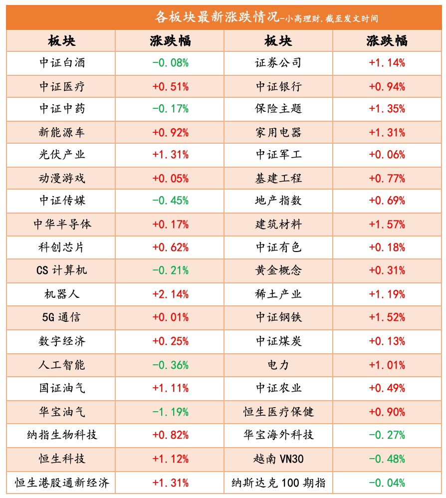 收评：沪指涨1.01% 全市场成交额近2万亿元
