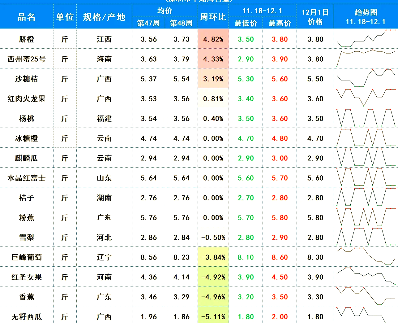 农业农村部：全国农产品批发市场猪肉平均价格为22.93元/公斤，比昨天下降0.7%