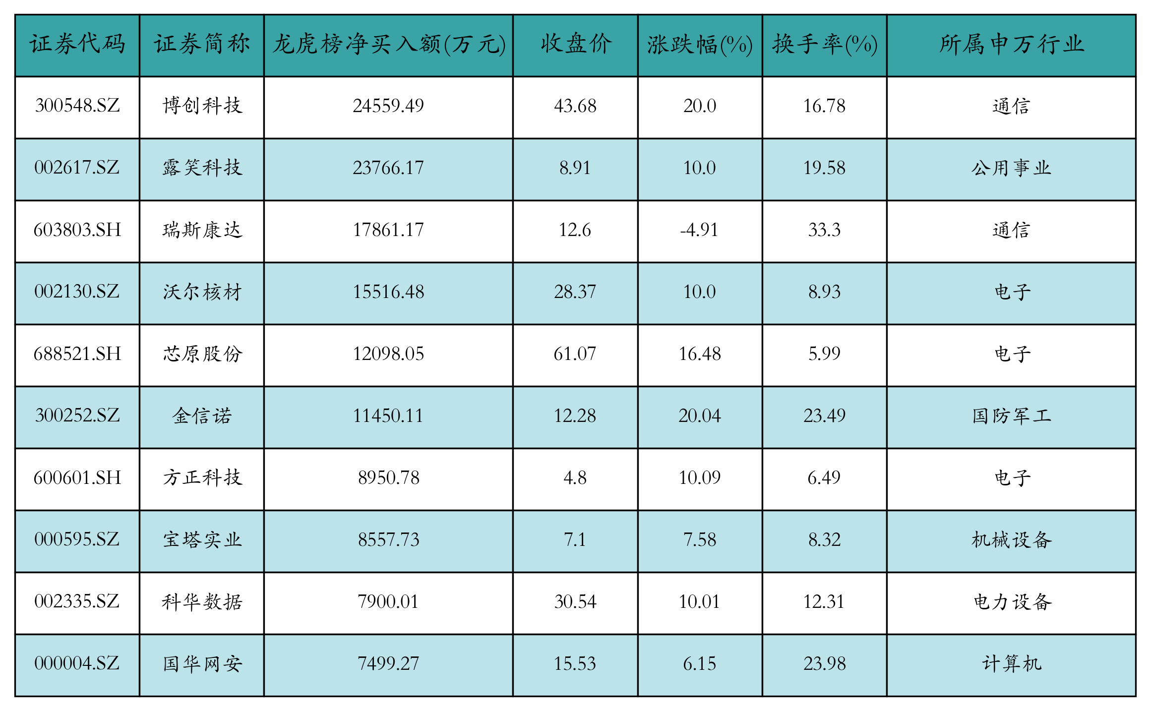 龙软科技龙虎榜：营业部净卖出276.66万元