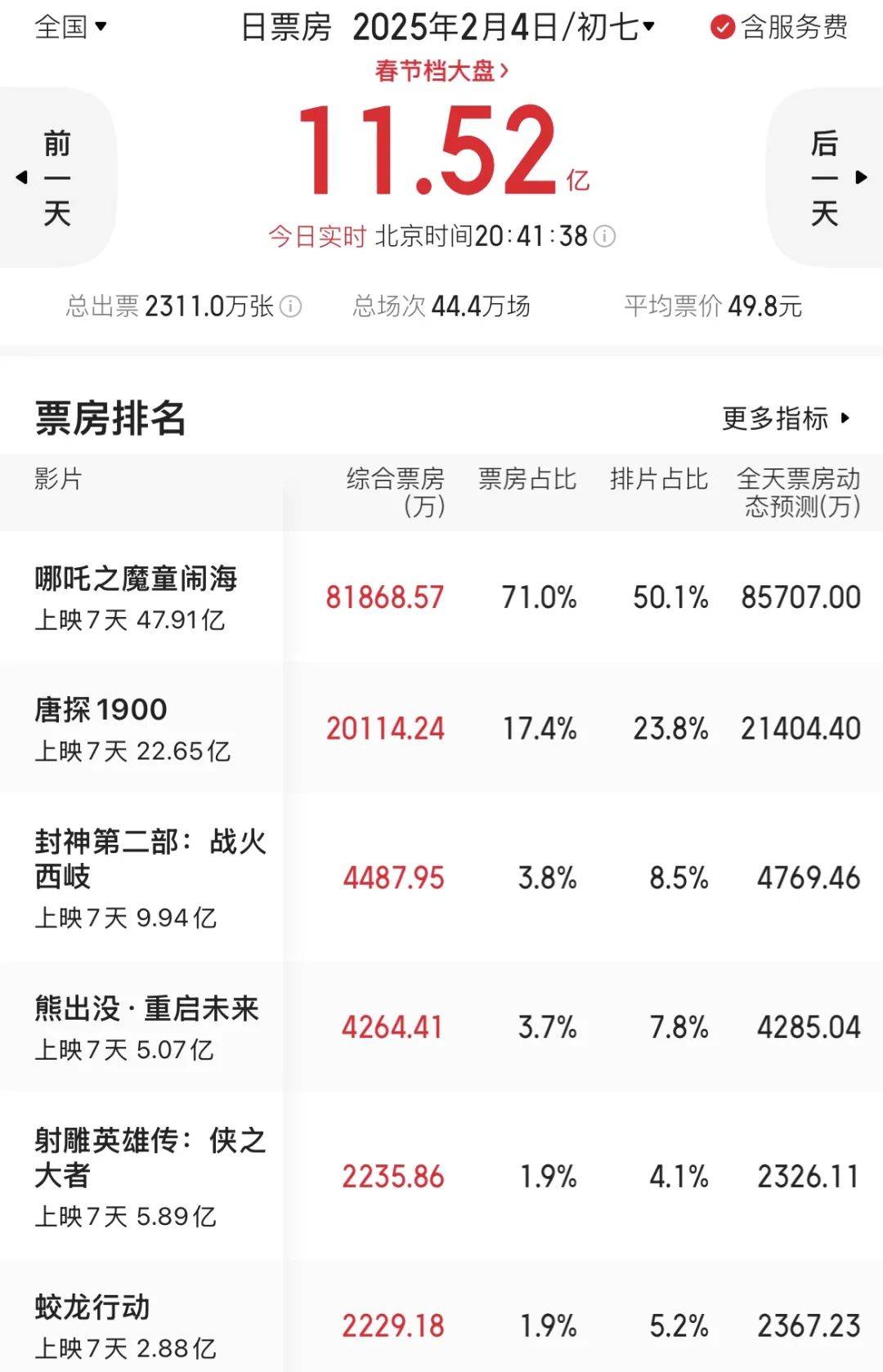 《哪吒2》票房破百亿 光线传媒发布异动公告 节后7个交易日股价已涨超2倍