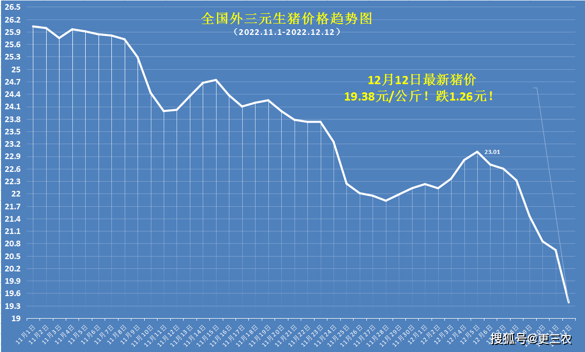 国家统计局：2月上旬生猪价格环比降3.8%