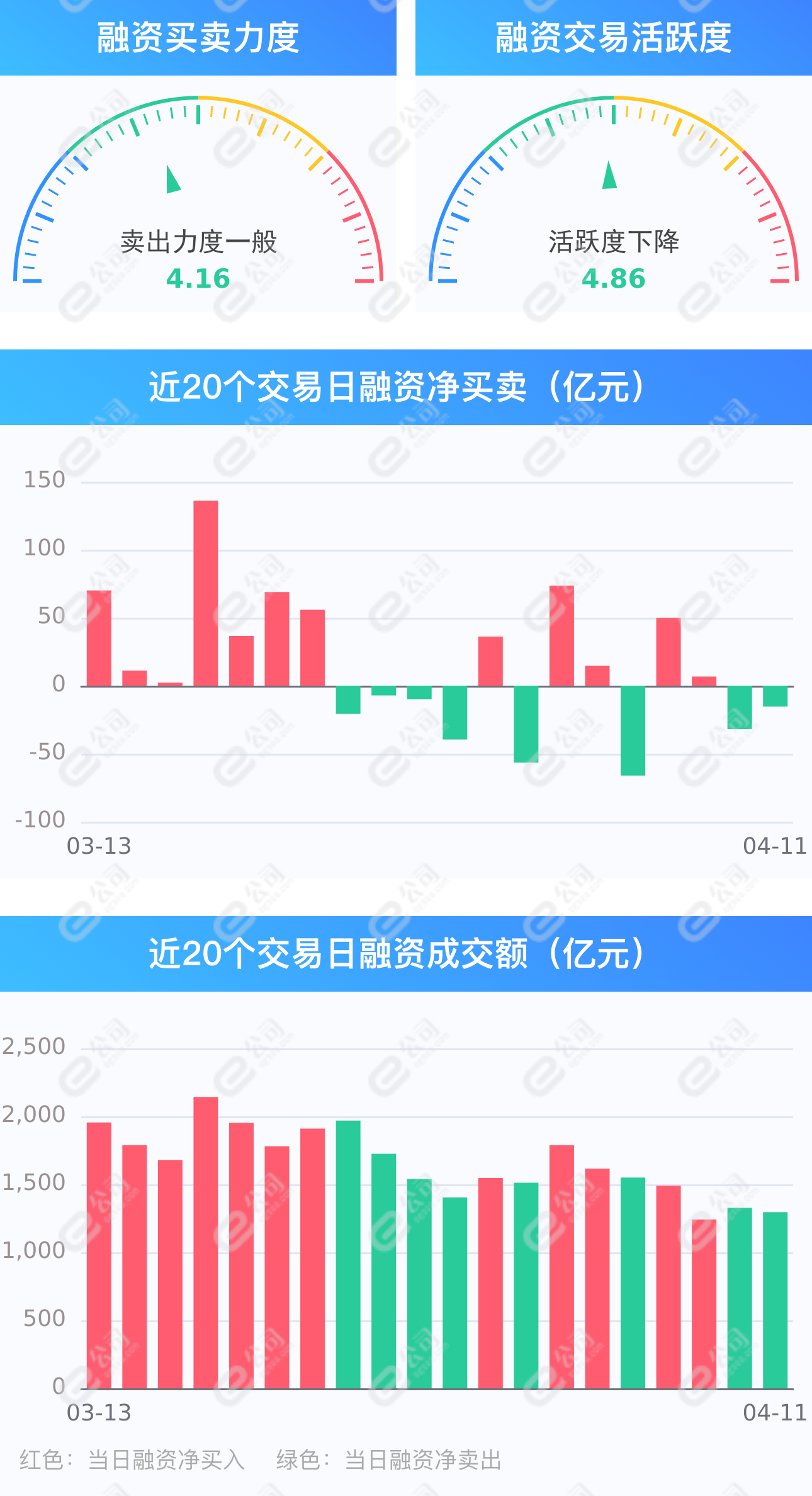 2月13日电子、电力设备、计算机等行业融资净卖出额居前