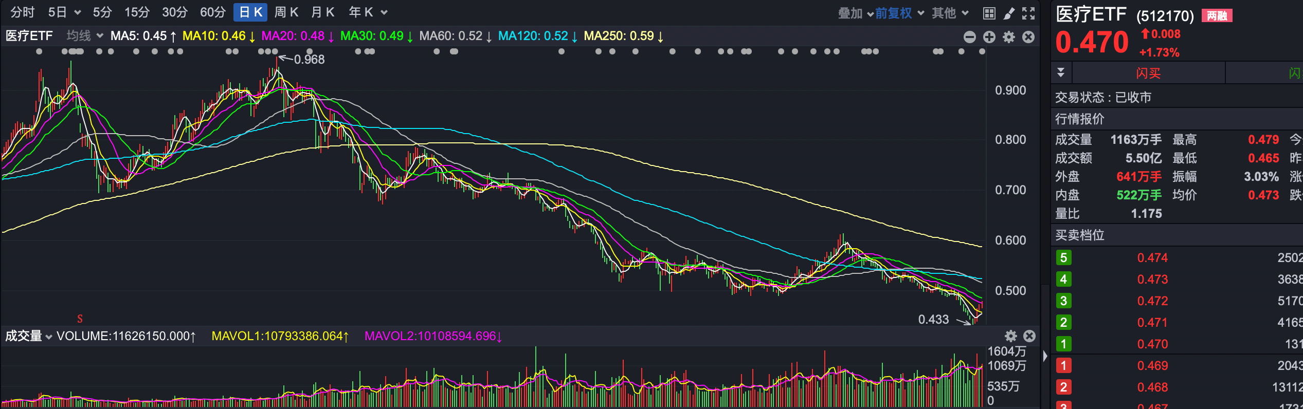 ETF融资余额5连降，累计减少30.58亿元