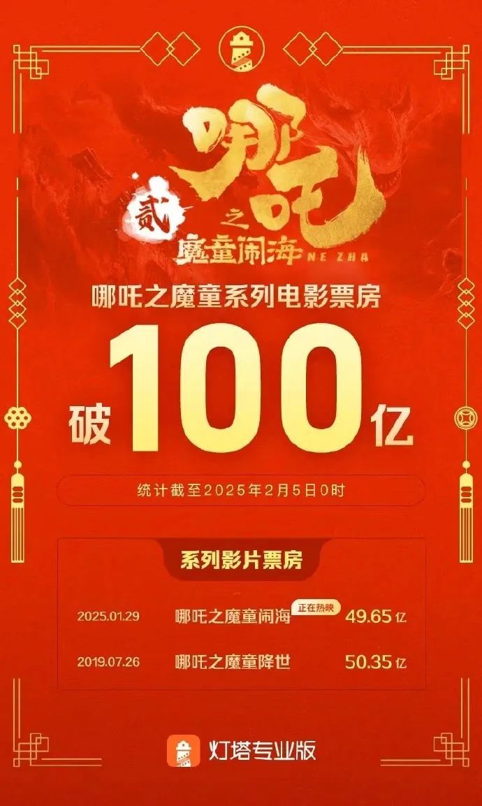 《哪吒2》，破111亿！奥斯卡评委喊话饺子：期待角逐奥斯卡，我会投票！义乌旧货因哪吒销售火爆
