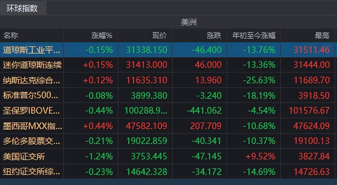 德国DAX 30指数收跌0.44% 结束4连阳