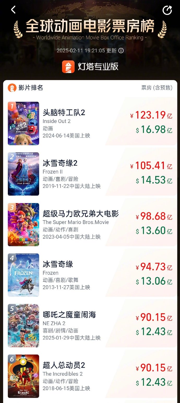 马斯克重大宣布；饺子登顶中国影史导演票房榜……来看周末要闻！