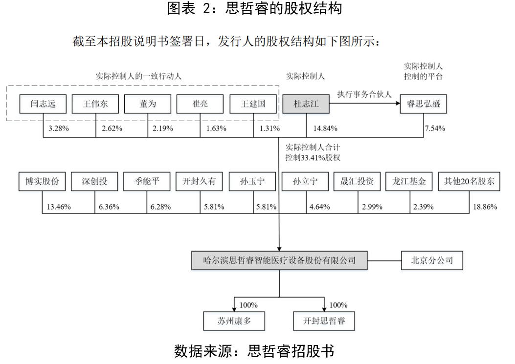 博实股份：公司目前持有思睿哲医疗13.46%的股权