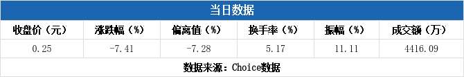 退市卓朗龙虎榜：营业部净买入18.91万元