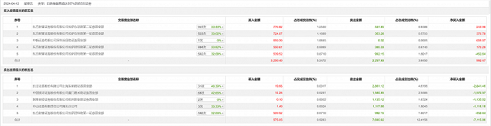 麦迪科技龙虎榜：营业部净卖出716.31万元