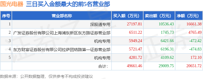 麦迪科技龙虎榜：营业部净卖出716.31万元