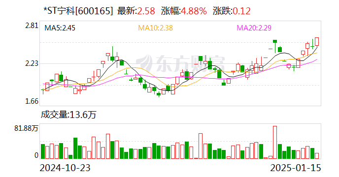 ST元成录得12天6板