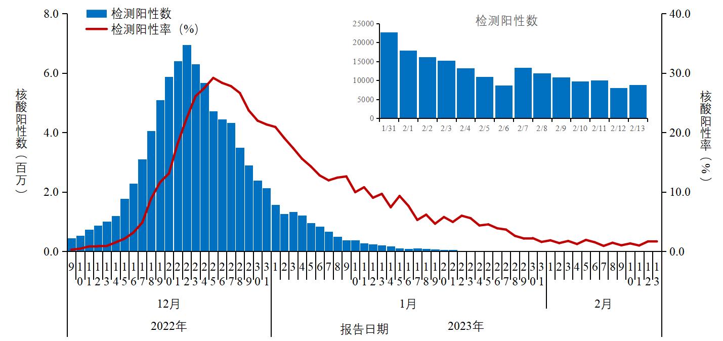 中疾控：我国急性呼吸道传染病疫情继续呈下降趋势