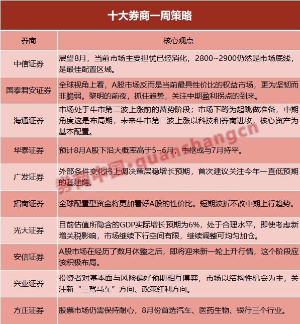 【十大券商一周策略】春季攻势未完！资产重估有望进一步扩散