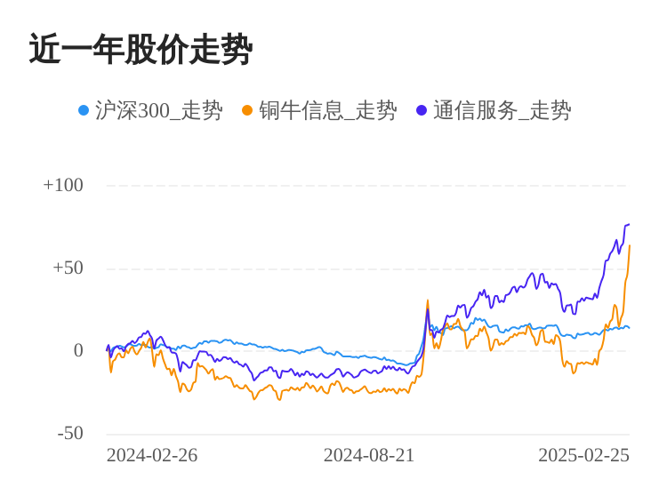 铜牛信息涨17.11%，股价创历史新高